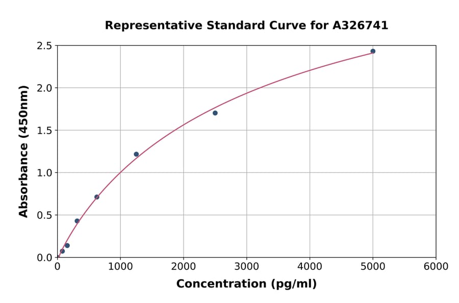 Standard Curve - Rat Mre11 ELISA Kit (A326741) - Antibodies.com