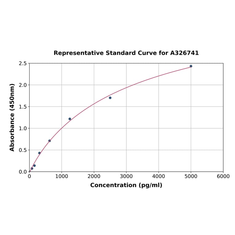 Standard Curve - Rat Mre11 ELISA Kit (A326741) - Antibodies.com