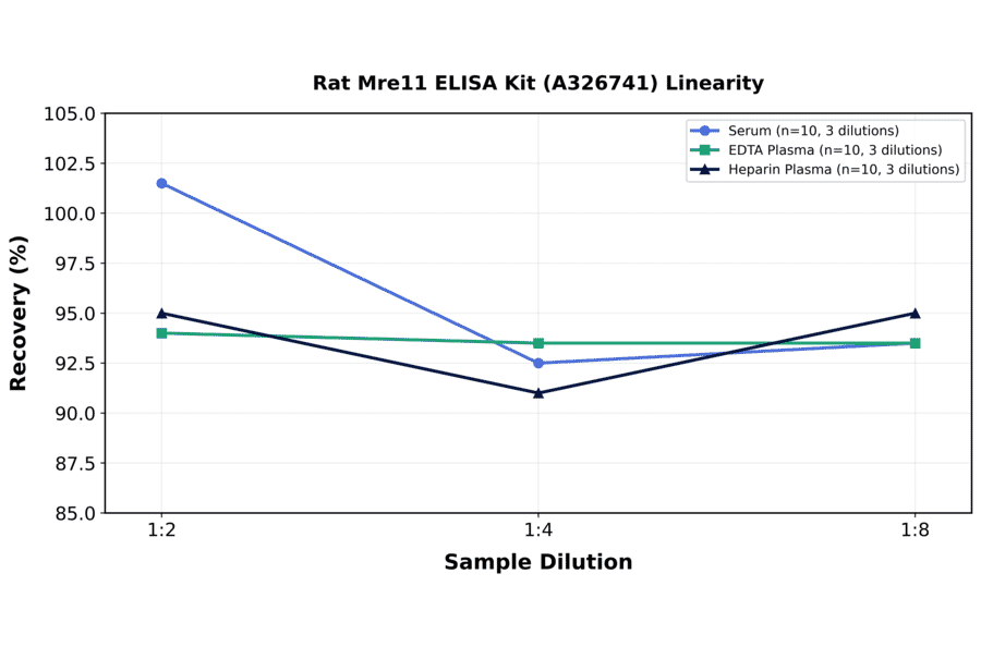 Linearity - Rat Mre11 ELISA Kit (A326741) - Antibodies.com