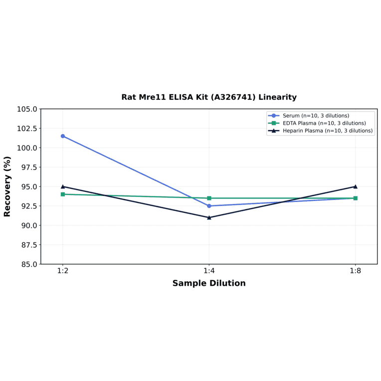 Linearity - Rat Mre11 ELISA Kit (A326741) - Antibodies.com