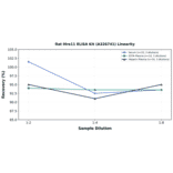 Linearity - Rat Mre11 ELISA Kit (A326741) - Antibodies.com