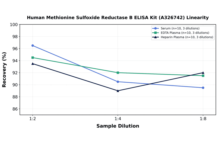 Linearity - Human Methionine Sulfoxide Reductase B ELISA Kit (A326742) - Antibodies.com
