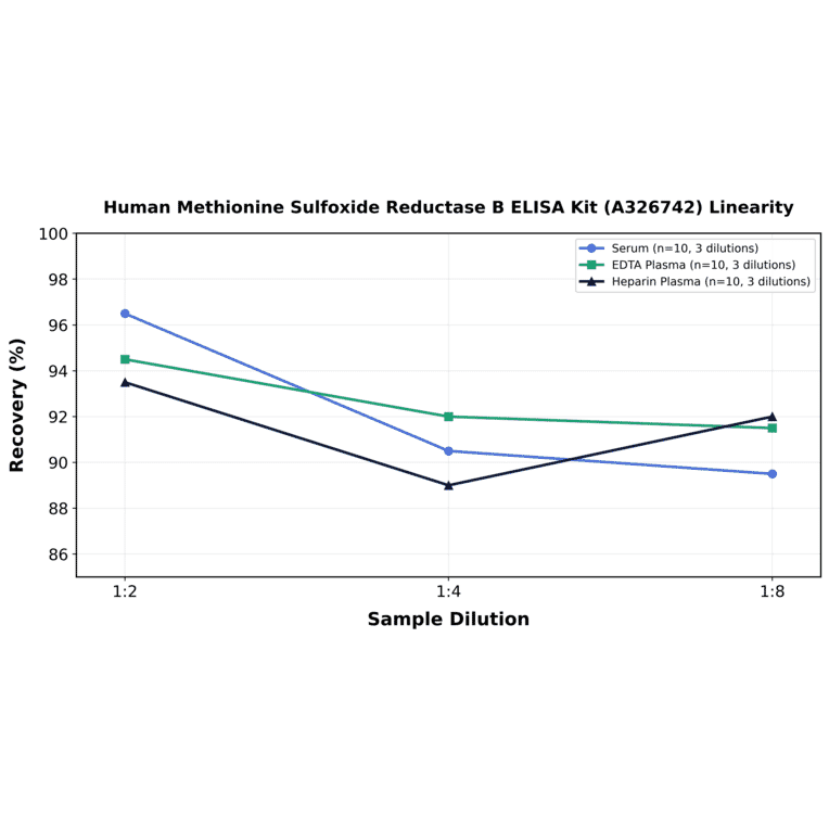Linearity - Human Methionine Sulfoxide Reductase B ELISA Kit (A326742) - Antibodies.com