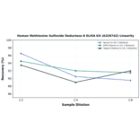 Linearity - Human Methionine Sulfoxide Reductase B ELISA Kit (A326742) - Antibodies.com