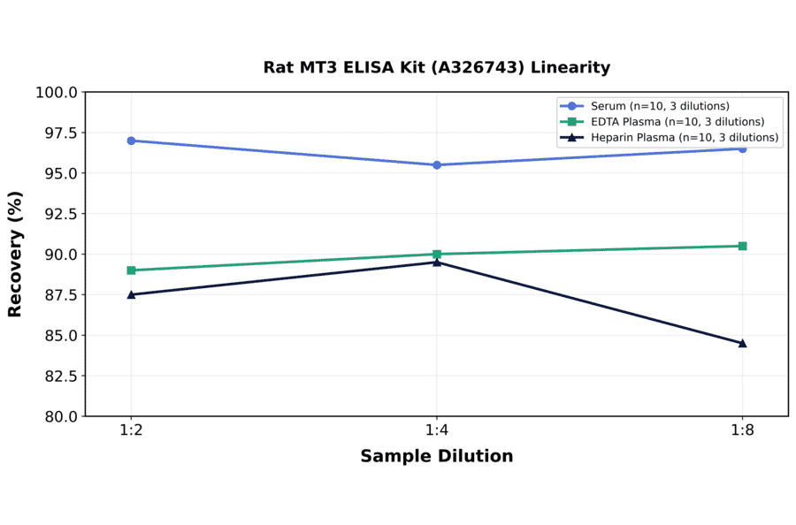 Linearity - Rat MT3 ELISA Kit (A326743) - Antibodies.com