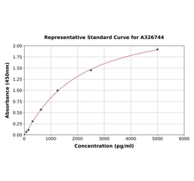 Standard Curve - Rat MTCO1 ELISA Kit (A326744) - Antibodies.com