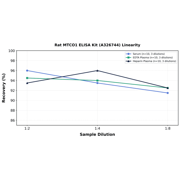 Linearity - Rat MTCO1 ELISA Kit (A326744) - Antibodies.com