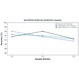 Linearity - Rat MTCO1 ELISA Kit (A326744) - Antibodies.com