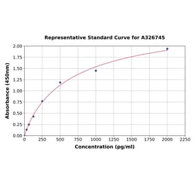 Standard Curve - Rat MTCO2 ELISA Kit (A326745) - Antibodies.com