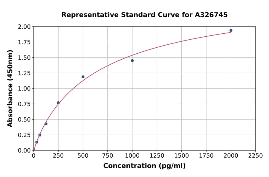 Standard Curve - Rat MTCO2 ELISA Kit (A326745) - Antibodies.com