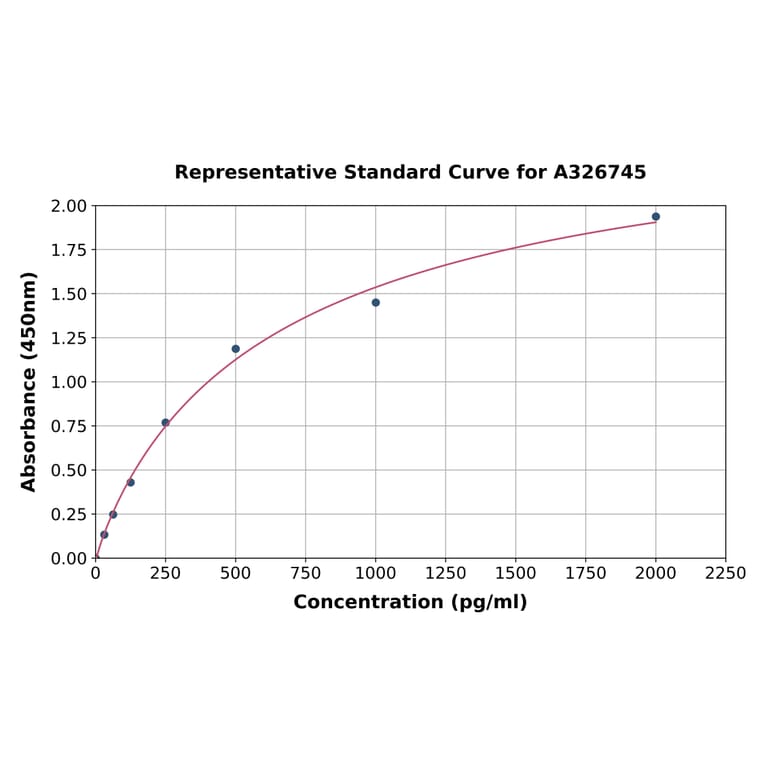 Standard Curve - Rat MTCO2 ELISA Kit (A326745) - Antibodies.com