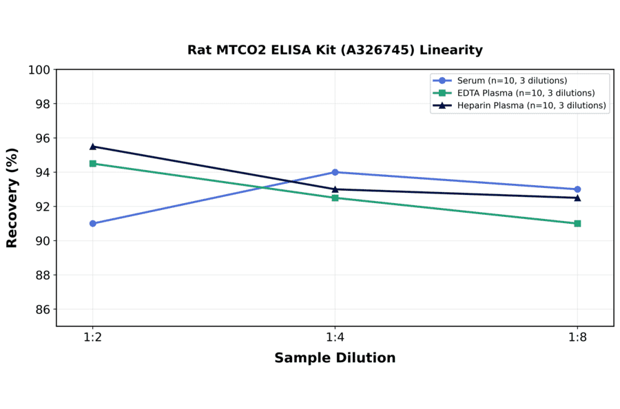 Linearity - Rat MTCO2 ELISA Kit (A326745) - Antibodies.com