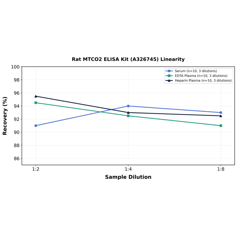 Linearity - Rat MTCO2 ELISA Kit (A326745) - Antibodies.com