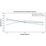 Linearity - Rat MTCO2 ELISA Kit (A326745) - Antibodies.com