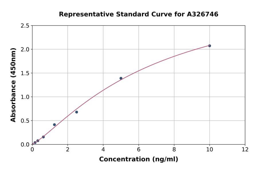 Standard Curve - Human MTHFD1L ELISA Kit (A326746) - Antibodies.com