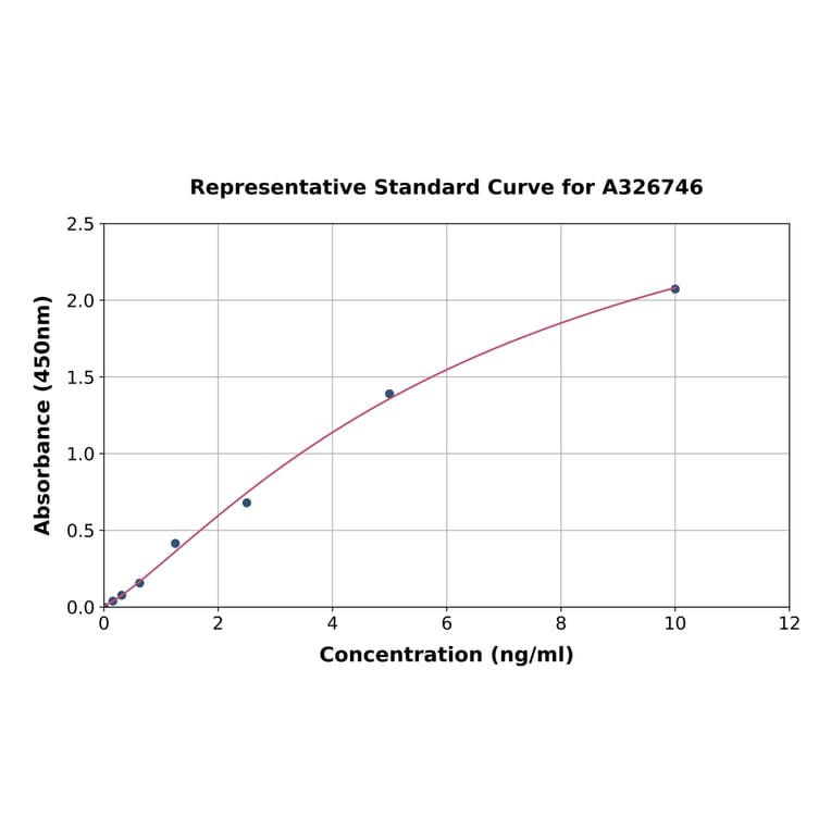 Standard Curve - Human MTHFD1L ELISA Kit (A326746) - Antibodies.com