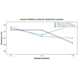 Linearity - Human MTHFD1L ELISA Kit (A326746) - Antibodies.com