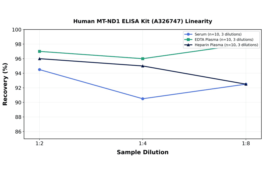 Linearity - Human MT-ND1 ELISA Kit (A326747) - Antibodies.com