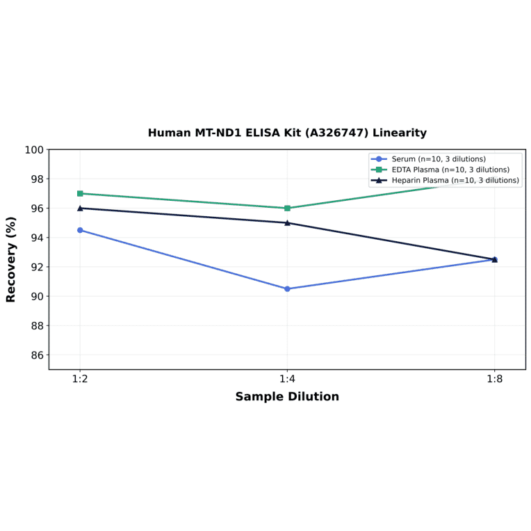 Linearity - Human MT-ND1 ELISA Kit (A326747) - Antibodies.com