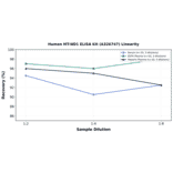 Linearity - Human MT-ND1 ELISA Kit (A326747) - Antibodies.com