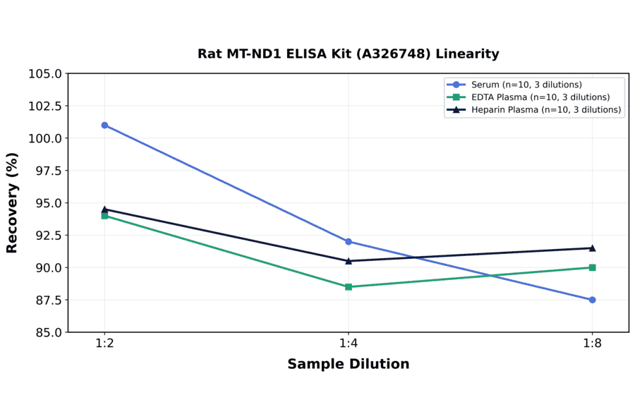 Linearity - Rat MT-ND1 ELISA Kit (A326748) - Antibodies.com