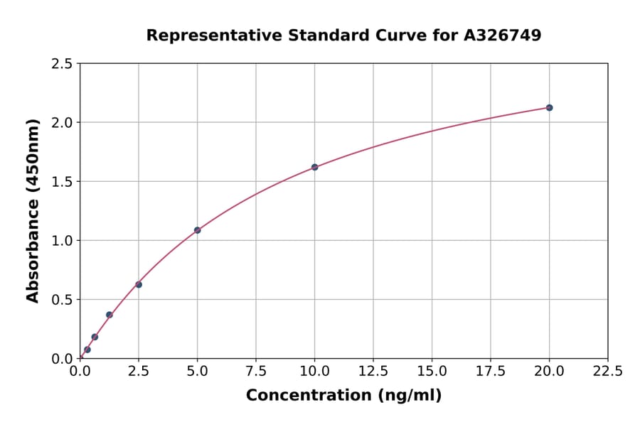 Standard Curve - Porcine MUC2 ELISA Kit (A326749) - Antibodies.com