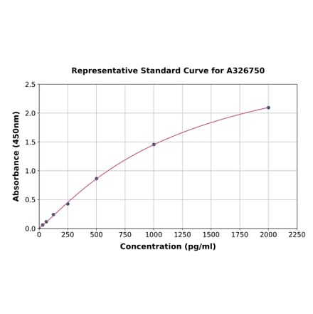 Standard Curve - Porcine MUC13 ELISA Kit (A326750) - Antibodies.com