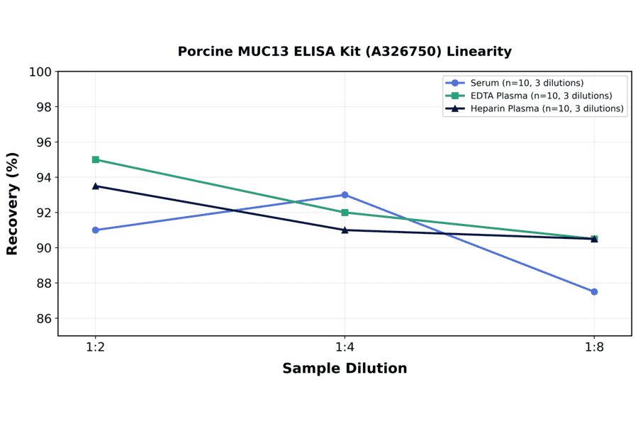 Linearity - Porcine MUC13 ELISA Kit (A326750) - Antibodies.com