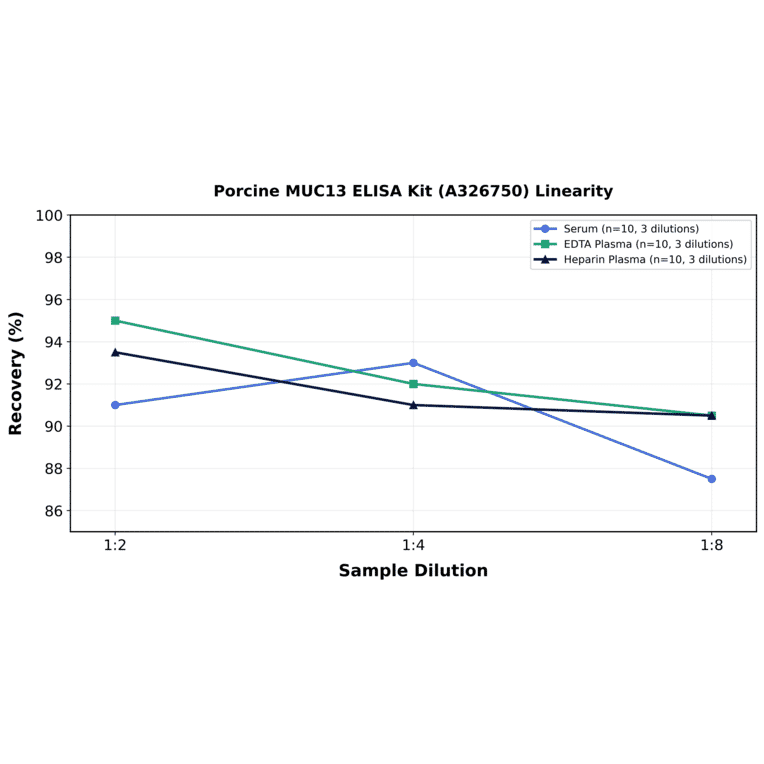 Linearity - Porcine MUC13 ELISA Kit (A326750) - Antibodies.com
