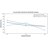Linearity - Porcine MUC13 ELISA Kit (A326750) - Antibodies.com