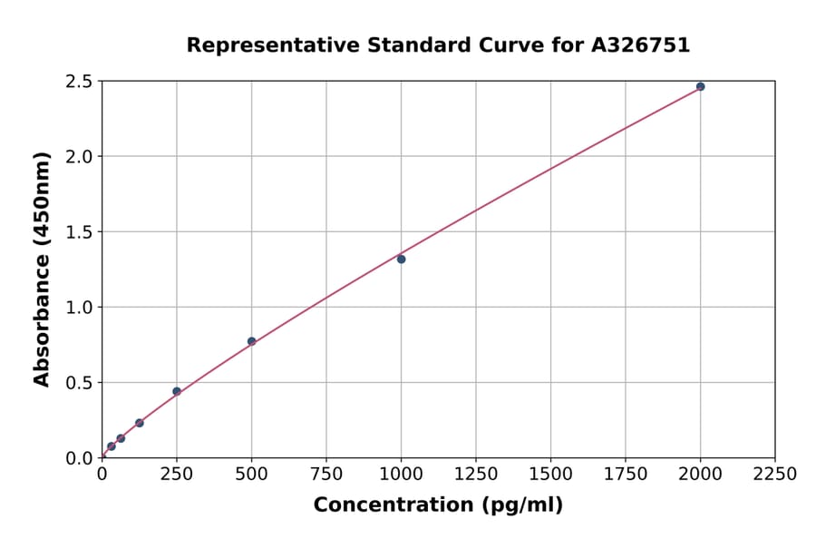 Standard Curve - Human MYO6 ELISA Kit (A326751) - Antibodies.com