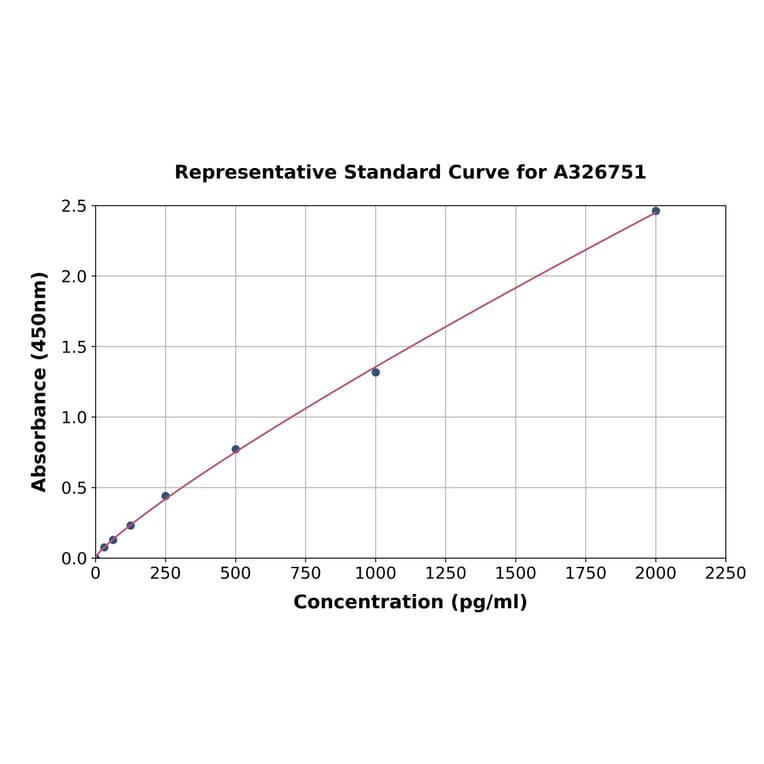 Standard Curve - Human MYO6 ELISA Kit (A326751) - Antibodies.com
