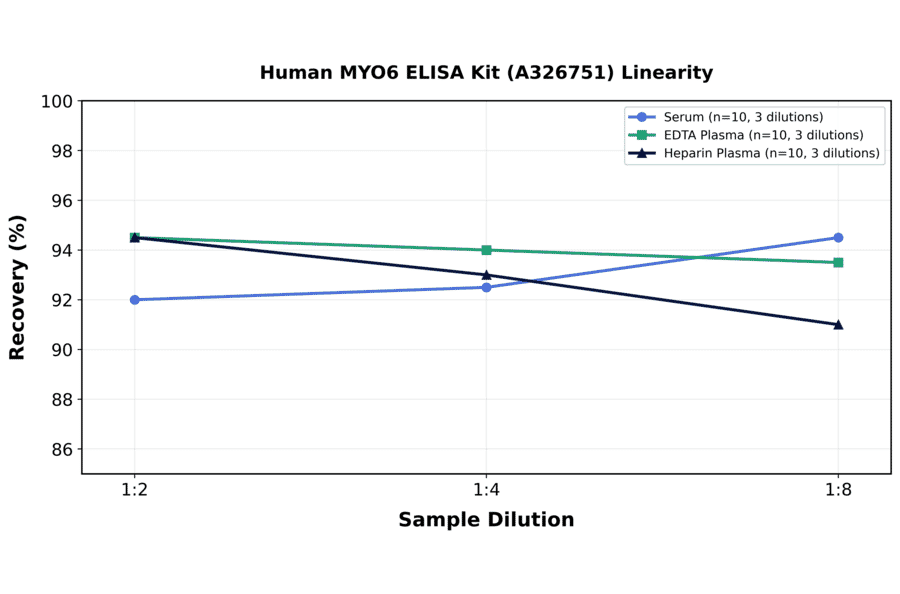 Linearity - Human MYO6 ELISA Kit (A326751) - Antibodies.com
