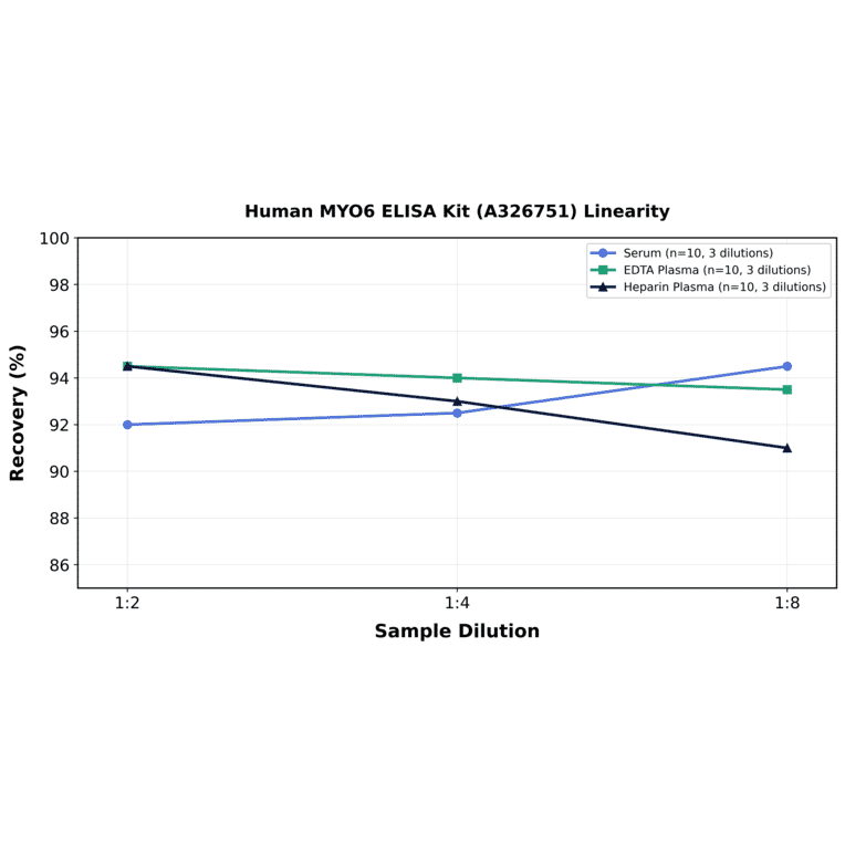 Linearity - Human MYO6 ELISA Kit (A326751) - Antibodies.com