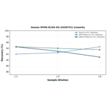 Linearity - Human MYO6 ELISA Kit (A326751) - Antibodies.com