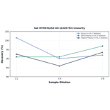 Linearity - Rat MYH9 ELISA Kit (A326753) - Antibodies.com