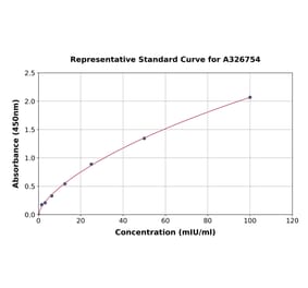 Standard Curve - Human HEXB ELISA Kit (A326754) - Antibodies.com