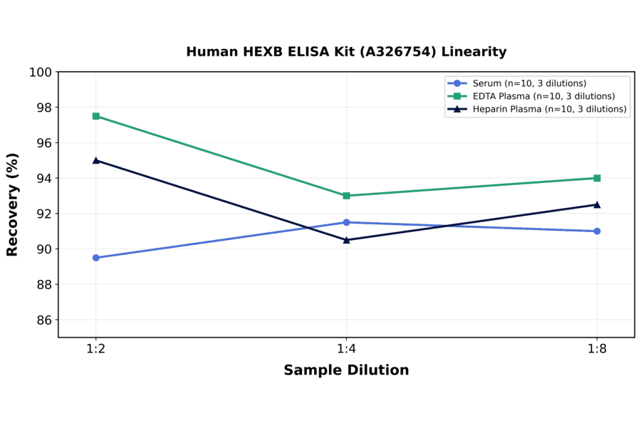 Linearity - Human HEXB ELISA Kit (A326754) - Antibodies.com