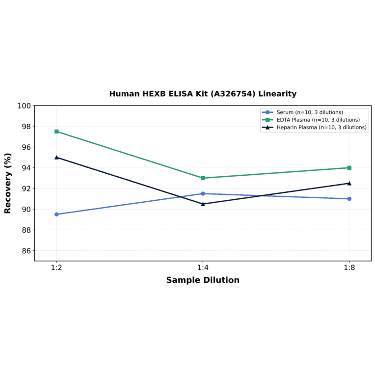 Linearity - Human HEXB ELISA Kit (A326754) - Antibodies.com