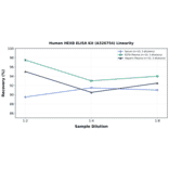 Linearity - Human HEXB ELISA Kit (A326754) - Antibodies.com