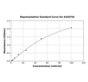 Standard Curve - Monkey HEXB ELISA Kit (A326755) - Antibodies.com