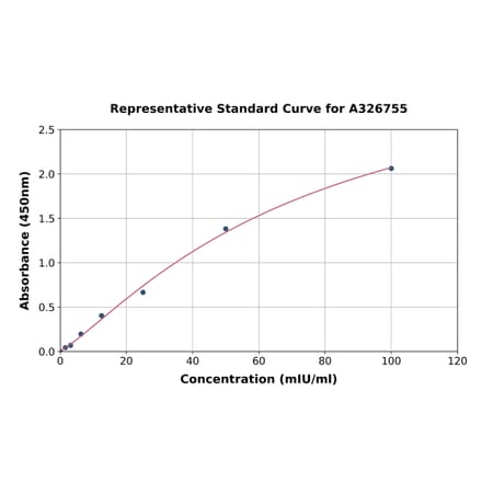 Standard Curve - Monkey HEXB ELISA Kit (A326755) - Antibodies.com