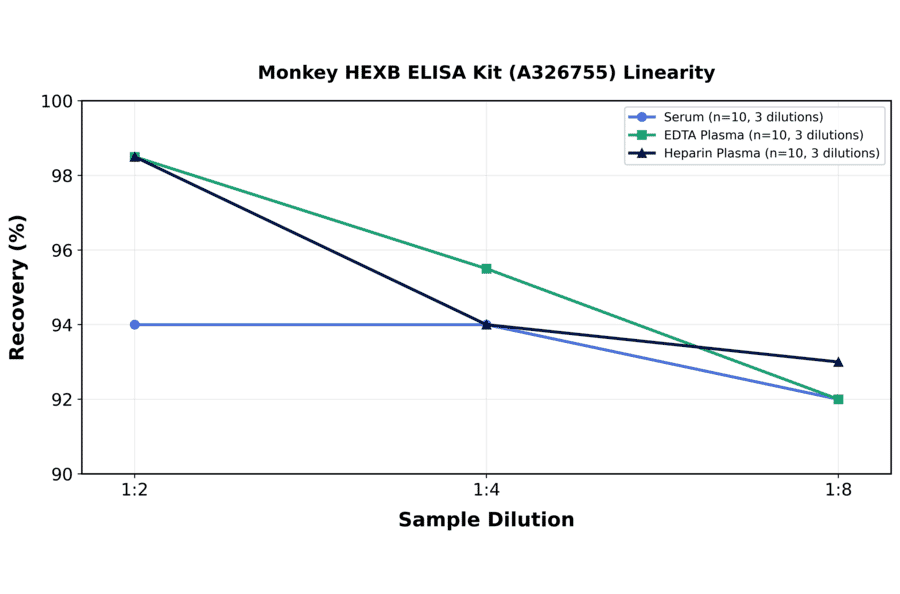 Linearity - Monkey HEXB ELISA Kit (A326755) - Antibodies.com
