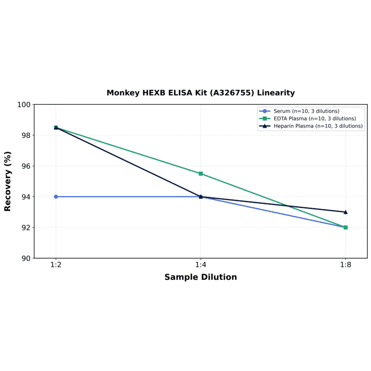 Linearity - Monkey HEXB ELISA Kit (A326755) - Antibodies.com