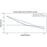 Linearity - Monkey HEXB ELISA Kit (A326755) - Antibodies.com