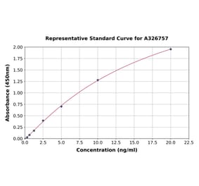 Standard Curve - Human NAPRT1 ELISA Kit (A326757) - Antibodies.com