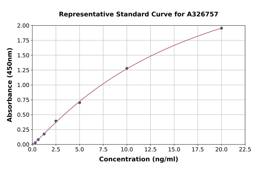 Standard Curve - Human NAPRT1 ELISA Kit (A326757) - Antibodies.com