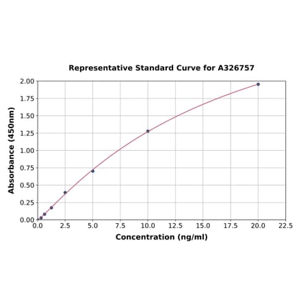 Standard Curve - Human NAPRT1 ELISA Kit (A326757) - Antibodies.com