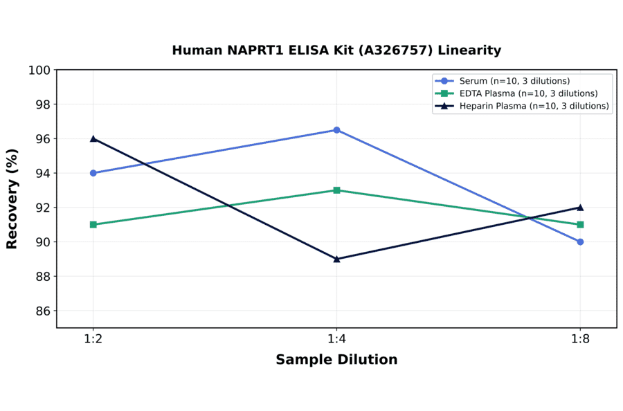 Linearity - Human NAPRT1 ELISA Kit (A326757) - Antibodies.com