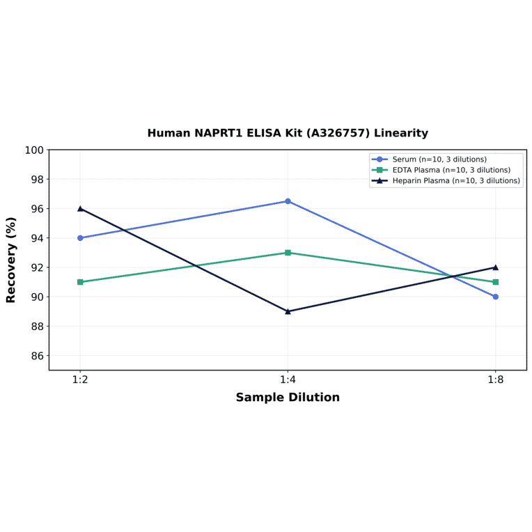 Linearity - Human NAPRT1 ELISA Kit (A326757) - Antibodies.com